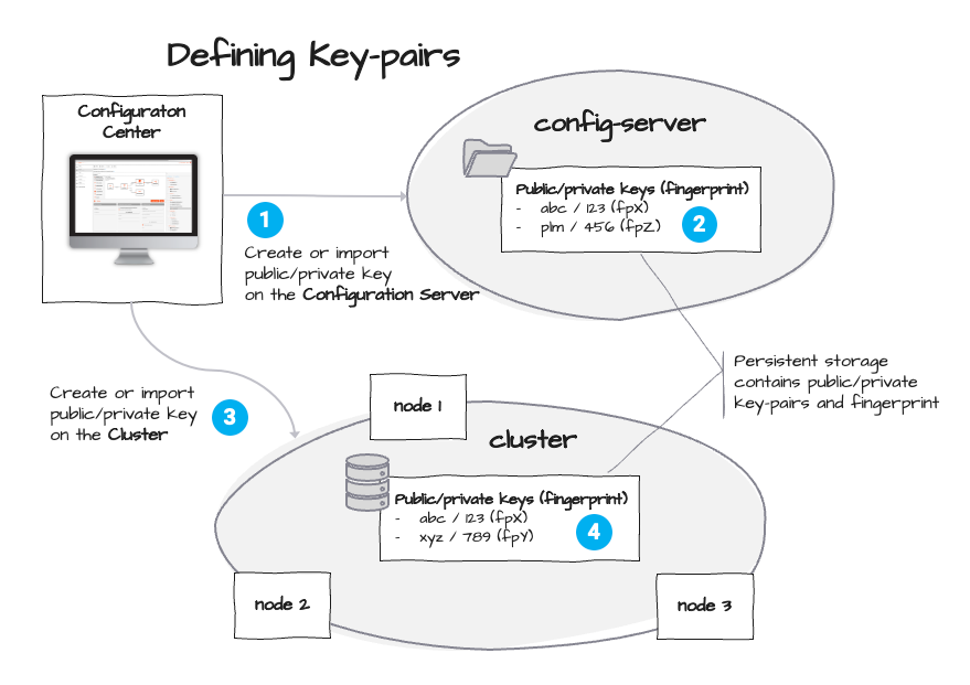 Creation of Key-Pairs (Secret Management)