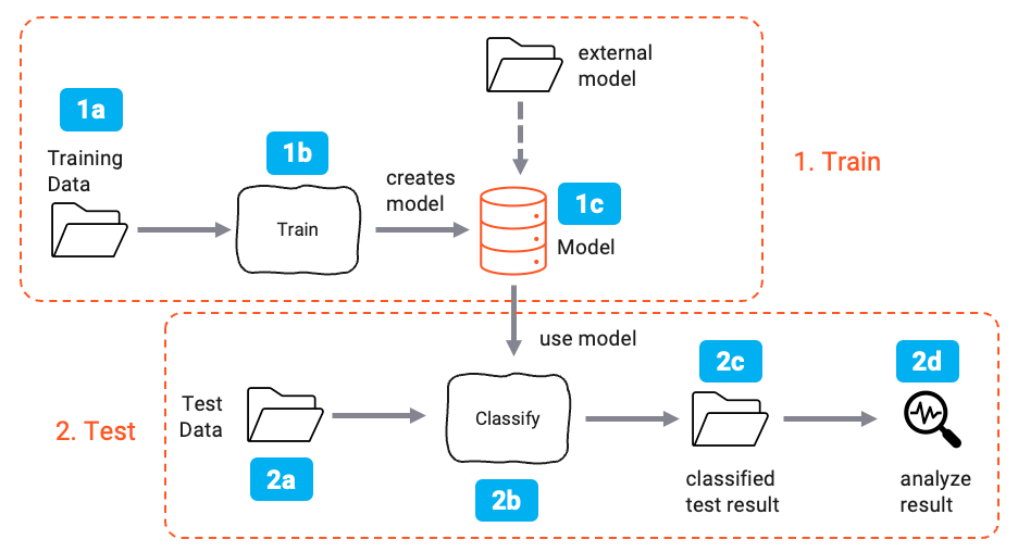 Supervised machine learning train and test