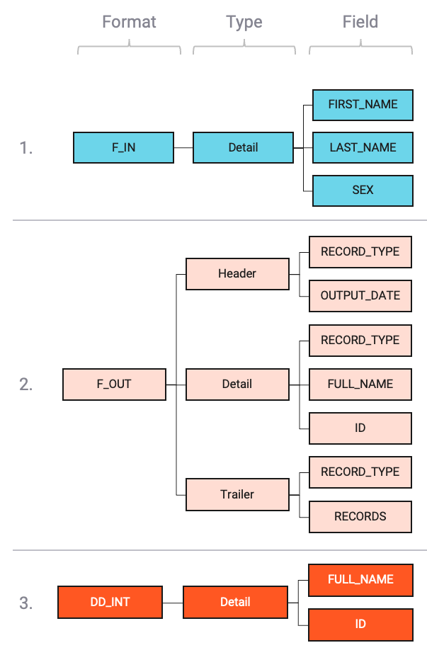 Three data formats (Data Dictionary)