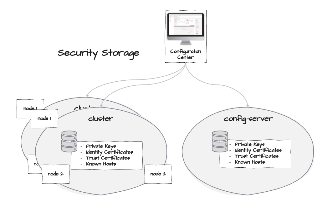 Security Storage (Secret Management)