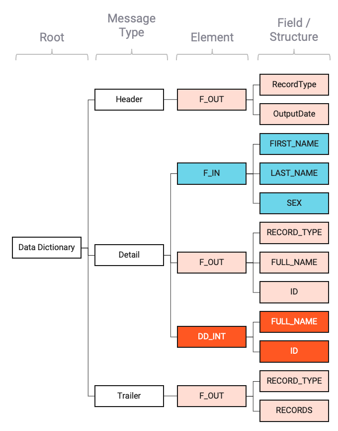 Resulting Data Dictionary (Data Dictionary)