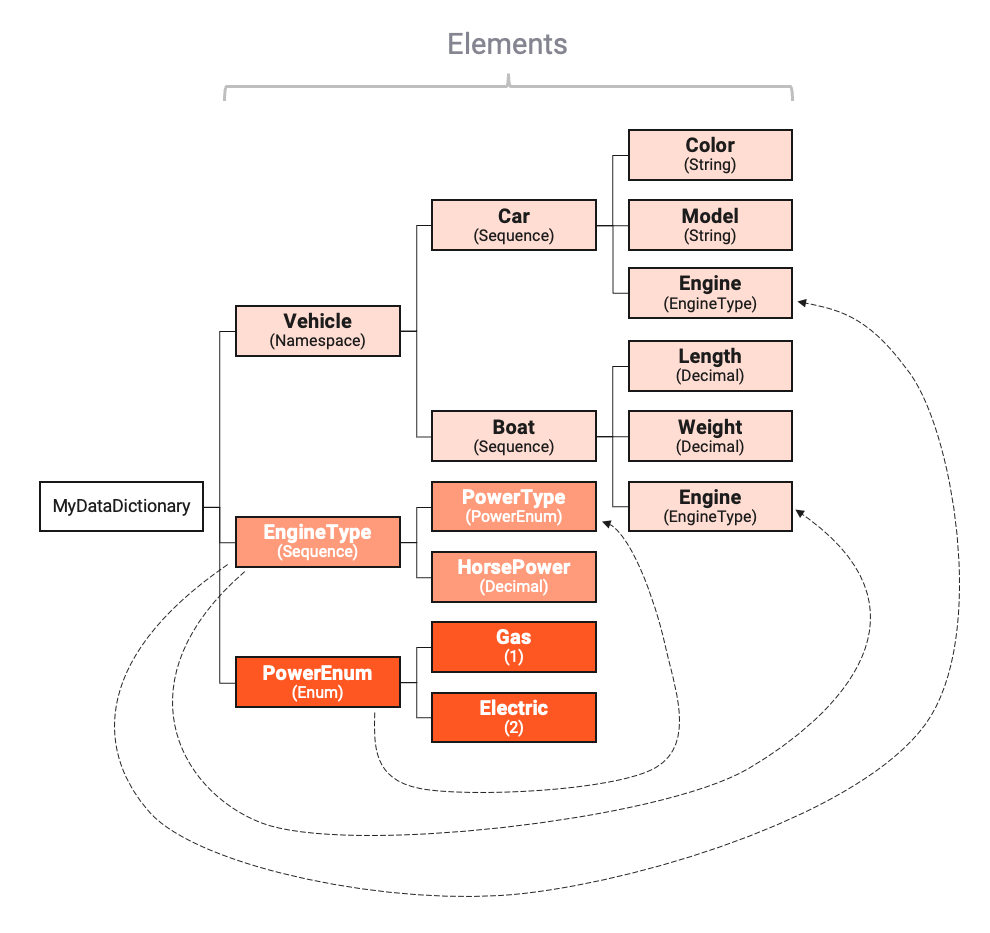 Data Dictionary Example (Format Data Dictionary)