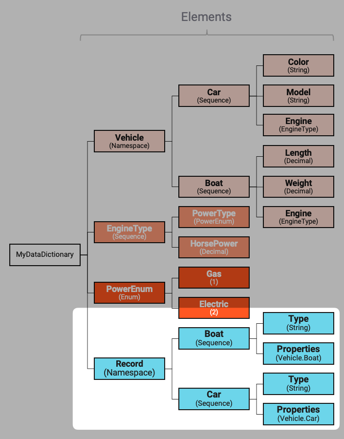 Data Dictionary Record Namespace (Format Data Dictionary)