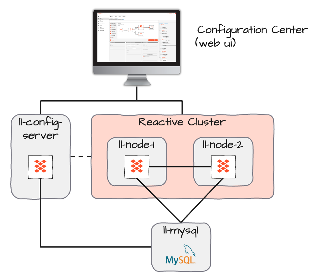 Multi-node cluster architecture diagram showing Configuration Center web UI, ll-config-server, reactive cluster with ll-node-1 and ll-node-2, and ll-mysql database