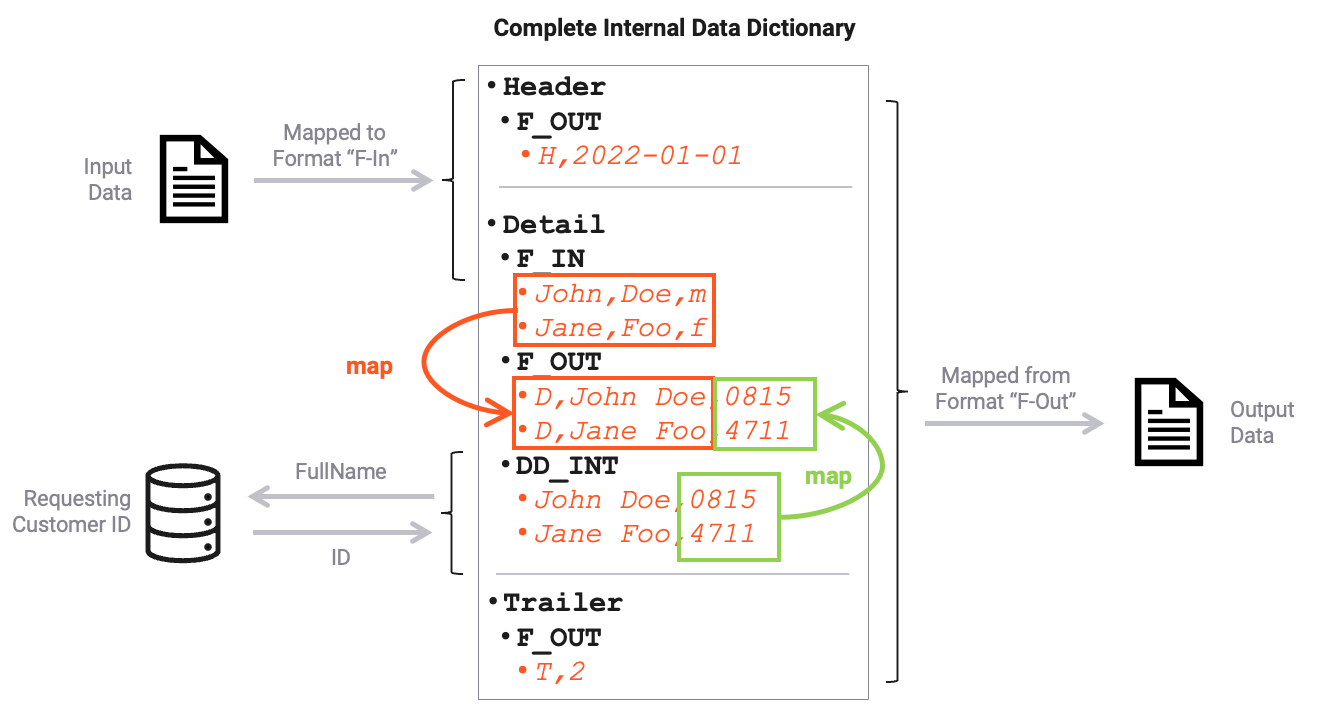 Complete Internal Data Dictionary during processing (Data Dictionary)
