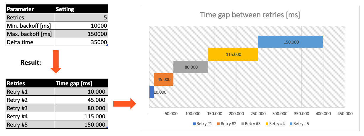 Failure Retry Stream Handling