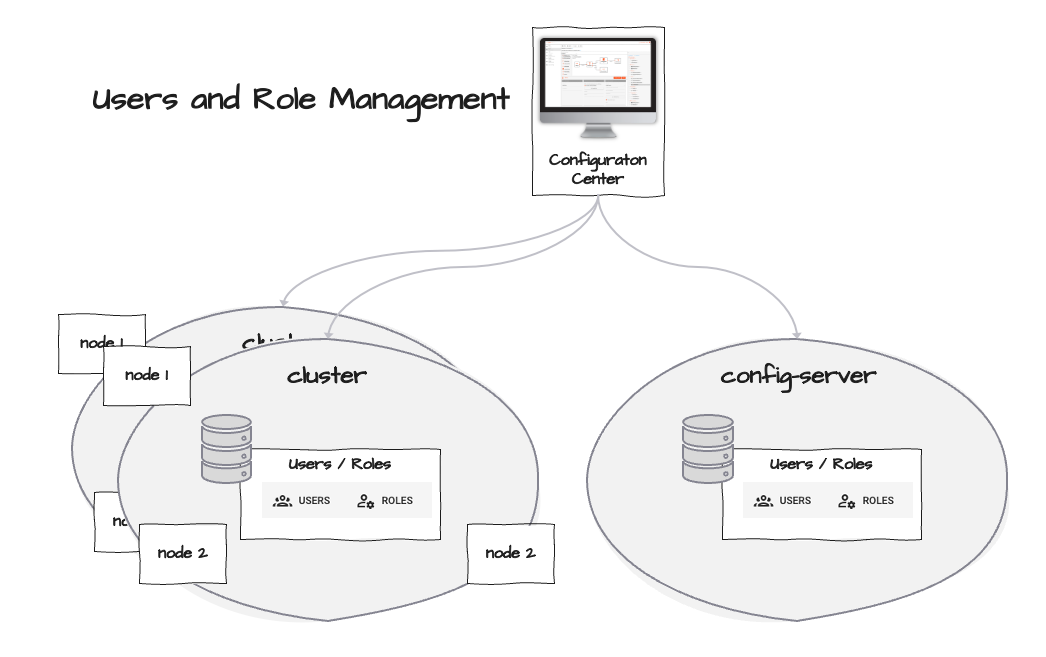 User and Role Management (Advanced - User Storage