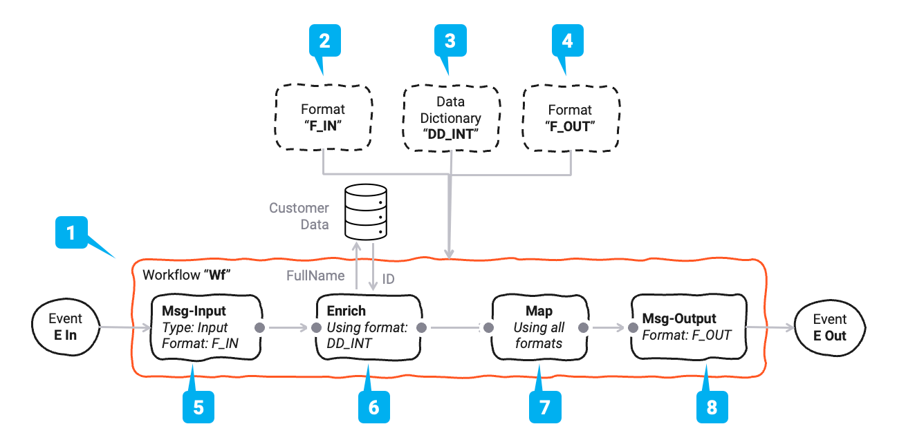 Demo Workflow (Data Dictionary)