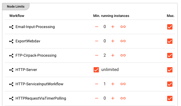 Node Limits table listing workflows on the selected node with their min/max running instance counts