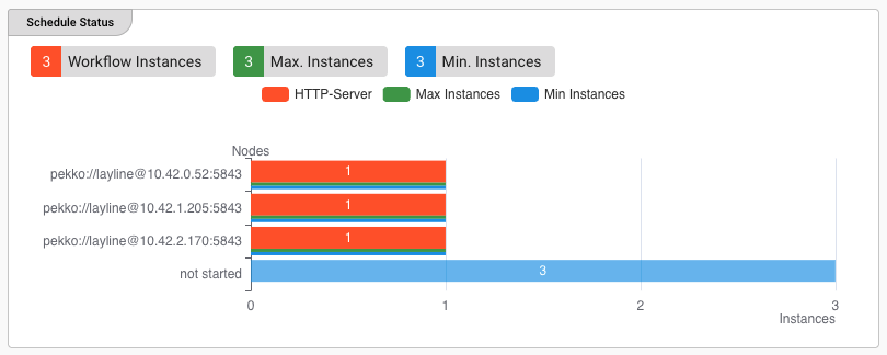 Schedule Status chips and bar chart for HTTP-Server showing 3 running instances across 3 nodes