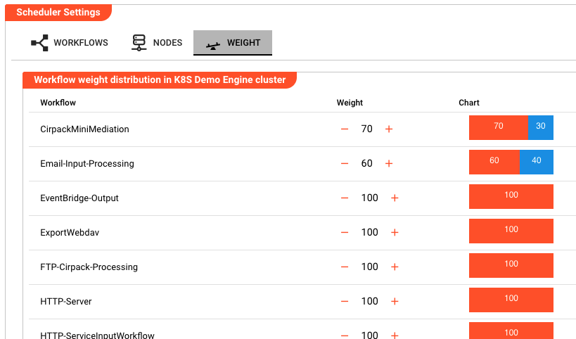 Weight tab showing all workflows with their weight values and proportional bar charts