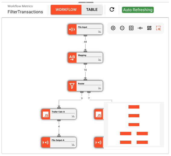 Workflow diagram showing processors connected by data flow edges with metrics badges