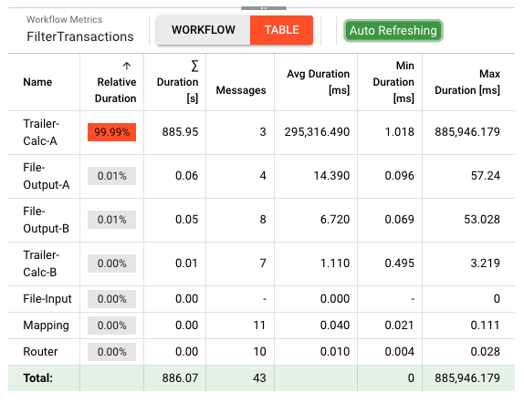 Workflow metrics table showing relative duration, total duration, messages, and timing statistics for each processor